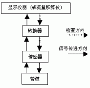 智能电磁流量计不同的故障类型及检查流程图